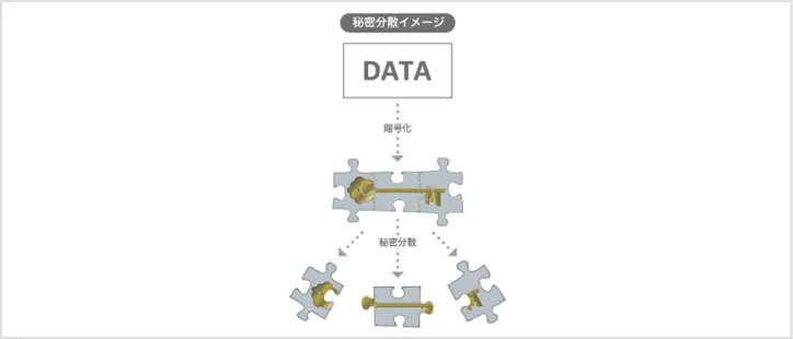 広域多重保管・ガイドライン準拠の安全なシステム