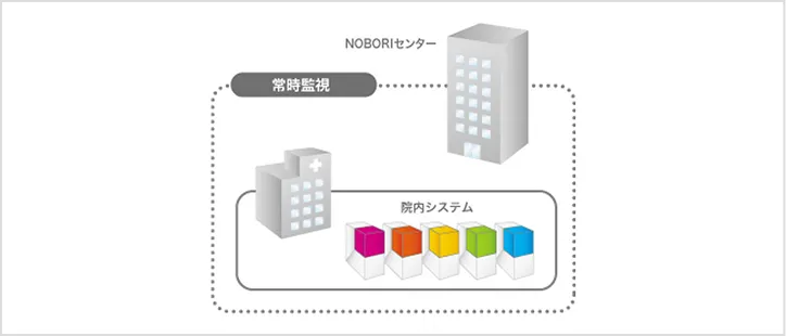 統合管理によるメンテナンス性の向上