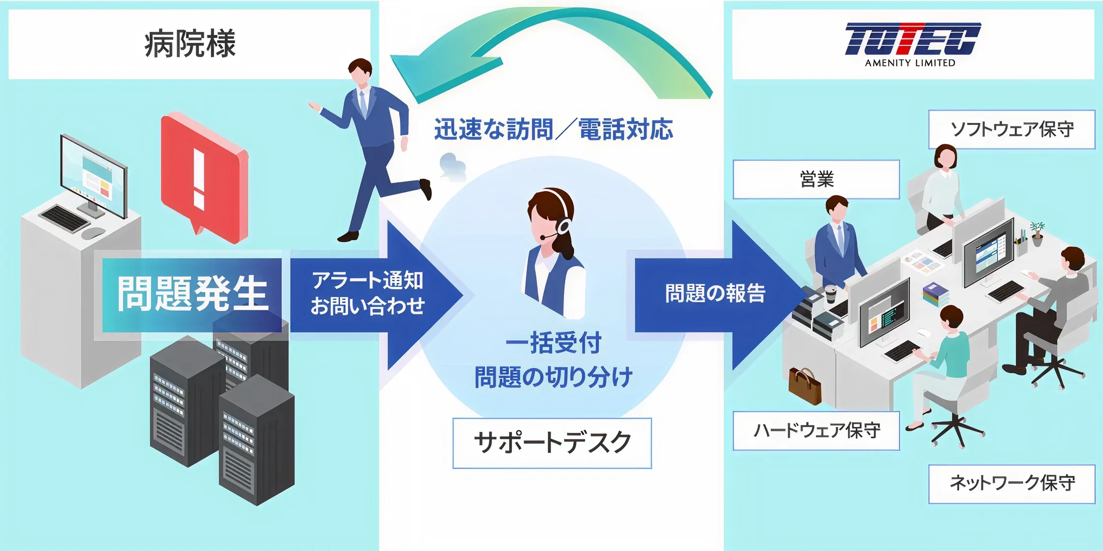 自社メンバーによるサポート体制